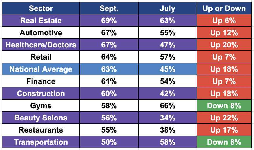 Grid showing how many different industries are putting a hold on hiring in Sept.