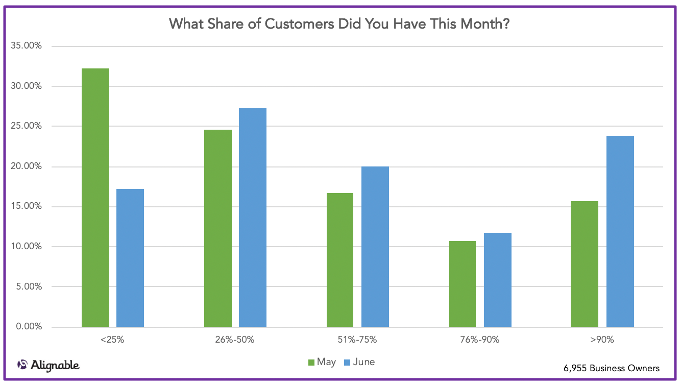 Small Business Customers Returning in May and June 2020, Alignable.com Chart