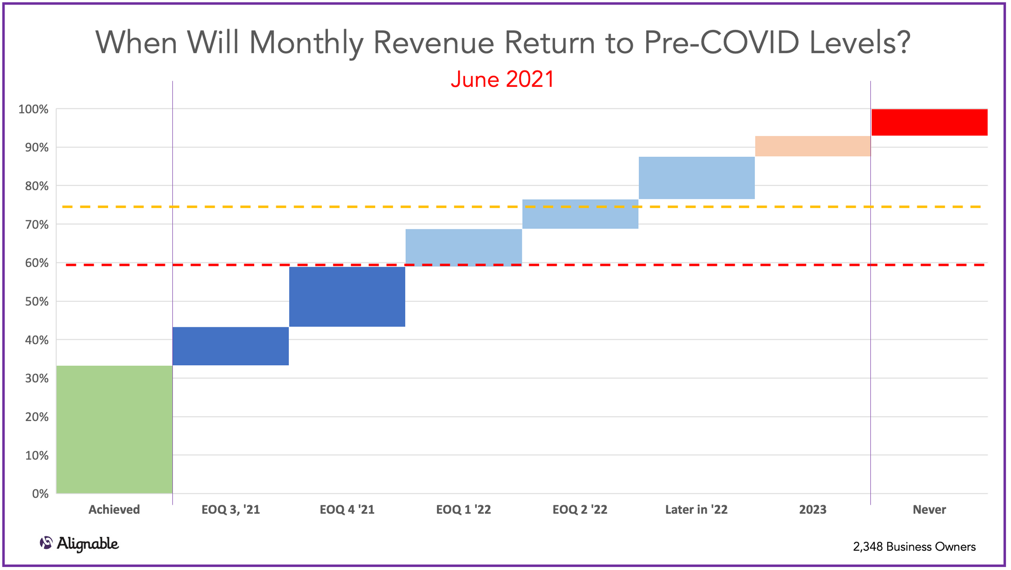 Revenue Returning to Pre-Covid Levels (as of June) 