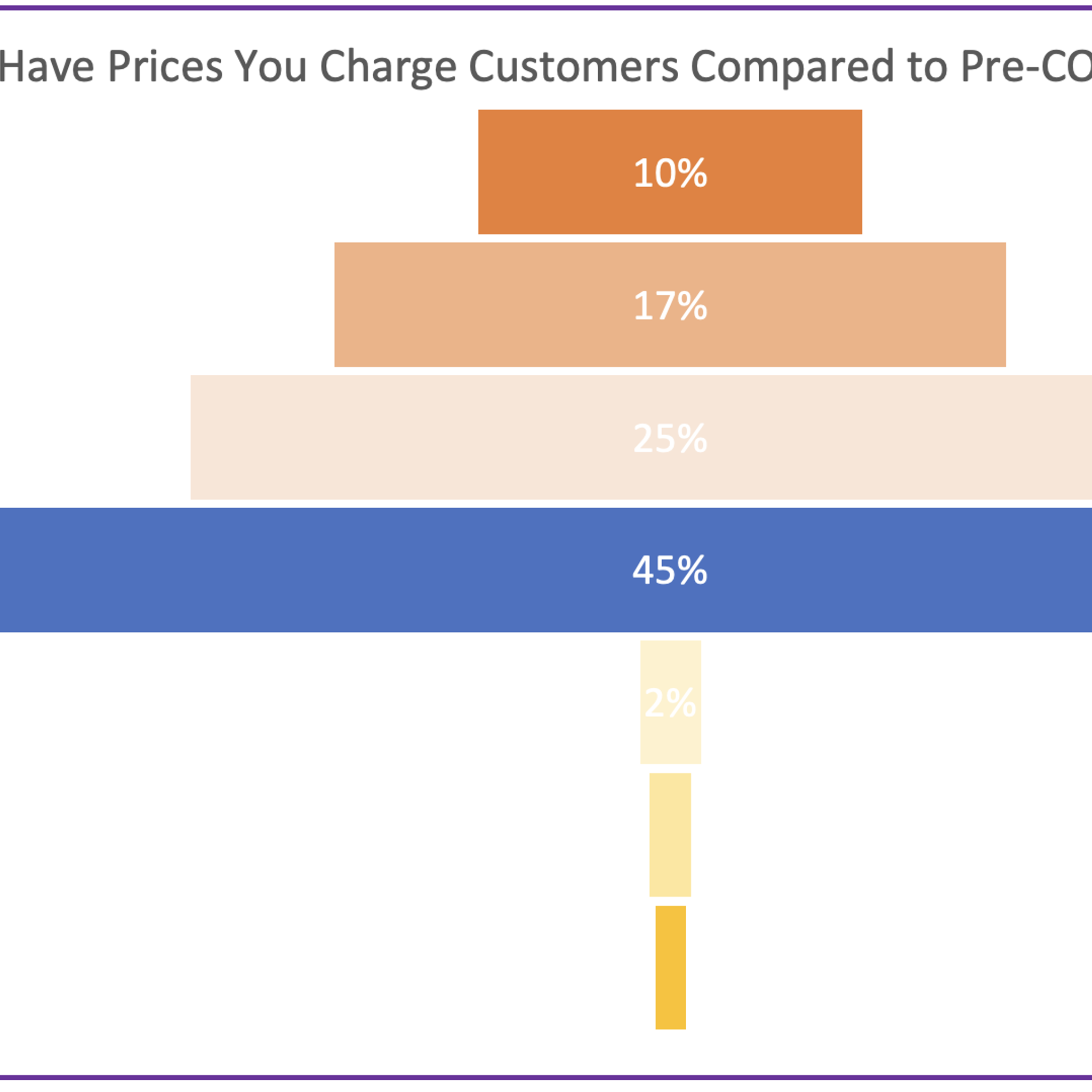 Passing Costs Along to Customers