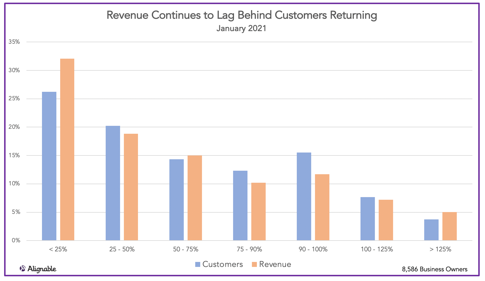 Customers vs. Revenue Returning