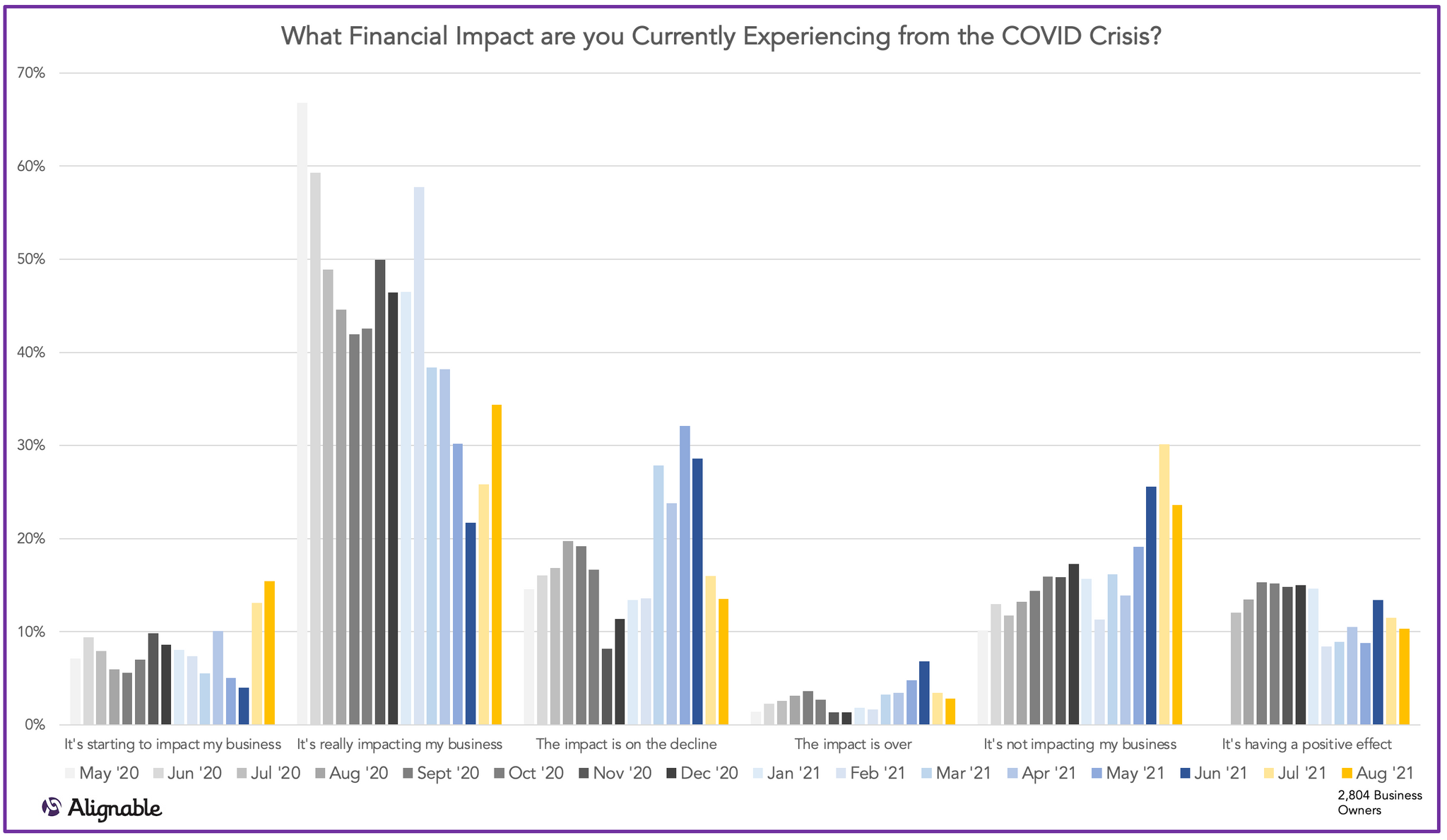 Covid Impact on Small Business Over Time