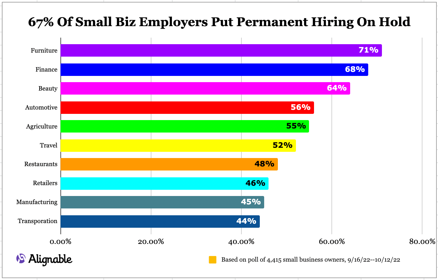 Alignable Chart on Percentages of Small Businesses Not Hiring at All