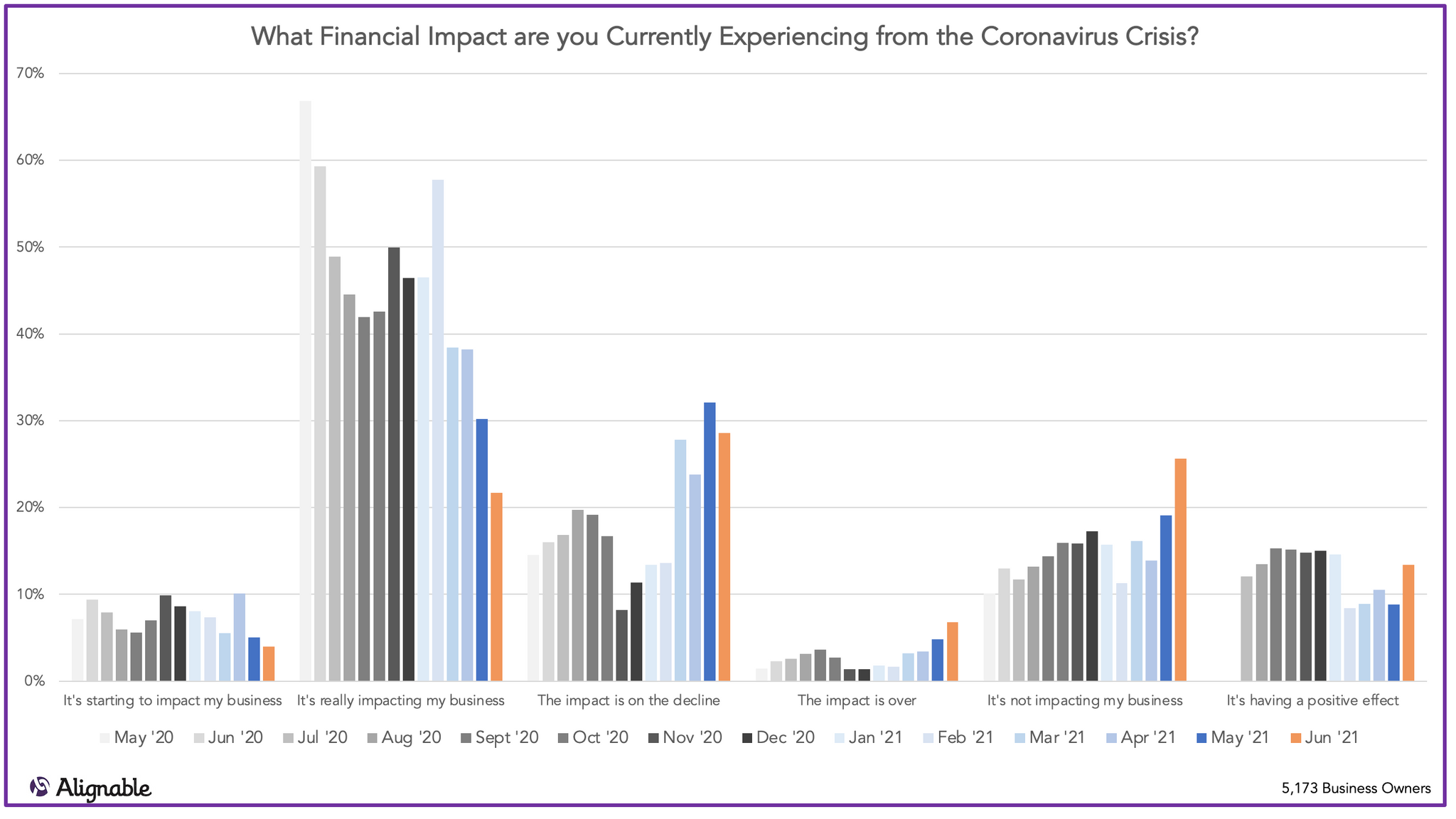 coronavirus financial impact on small business declining over time