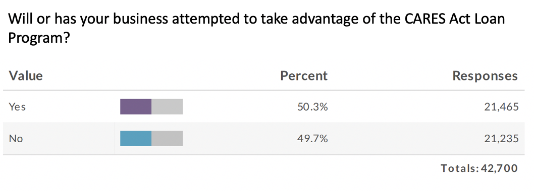 Will or has your small business attempted to take advantage of CARES Act loans? 4/13/20 Update