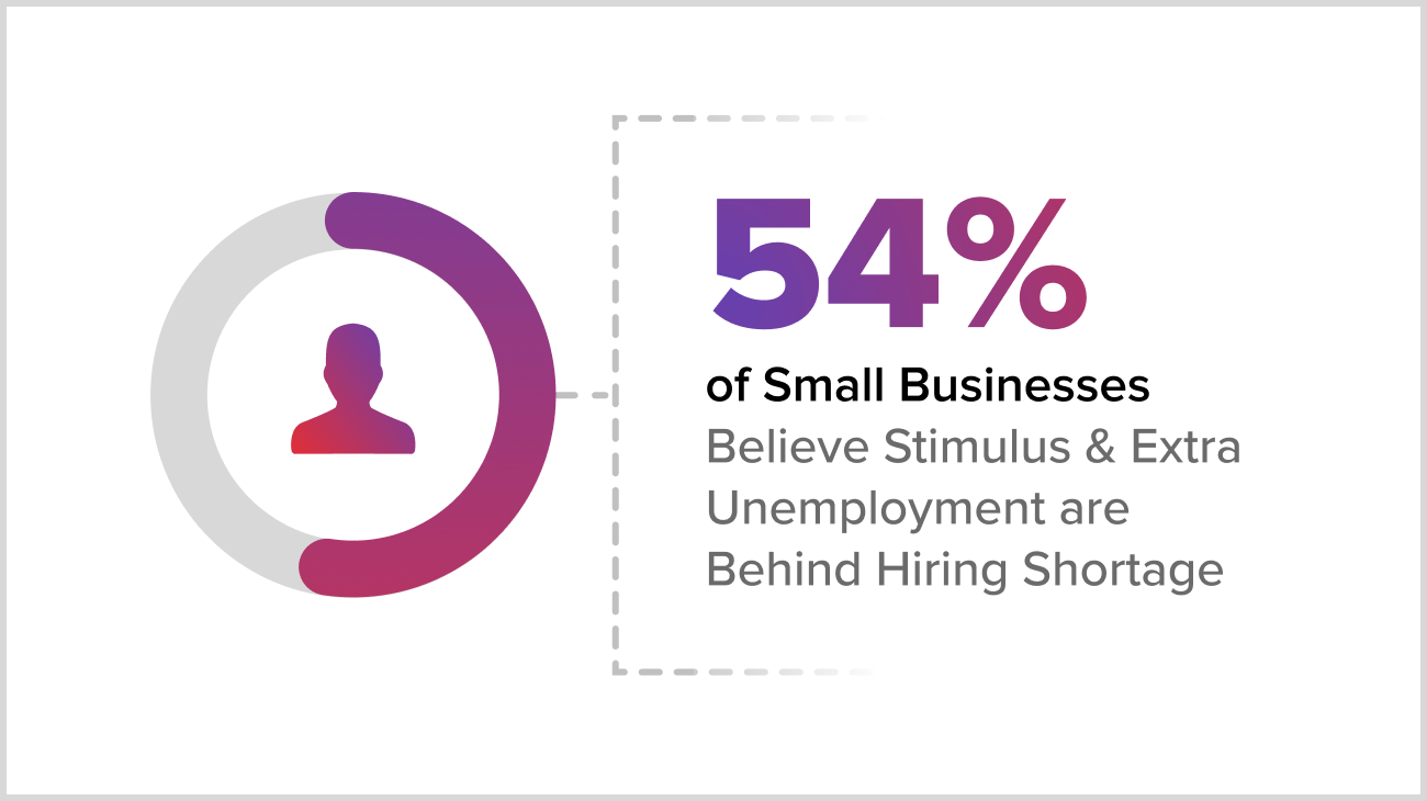 54 percent of small businesses believe stimulus and extra unemployment benefits are behind hiring shortage