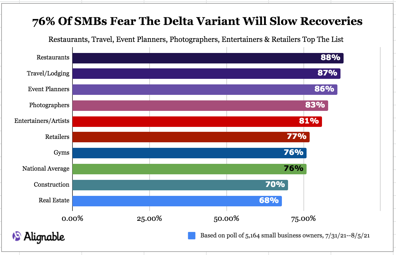 Alignable Industry Chart For Delta Variant Concerns