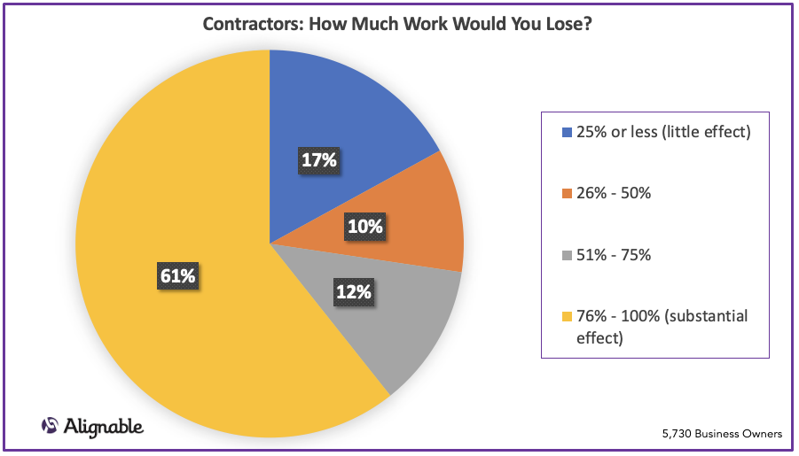 contractors: how much work would you lose