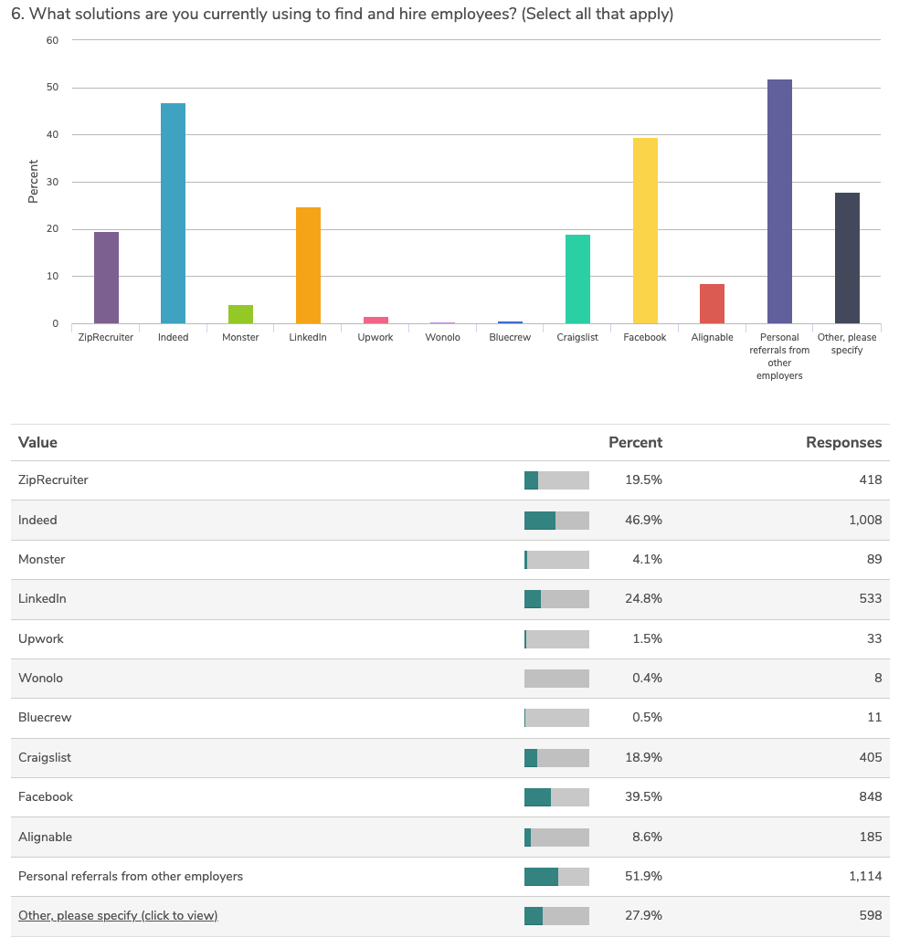 Solutions SMBs Are Using to Hire