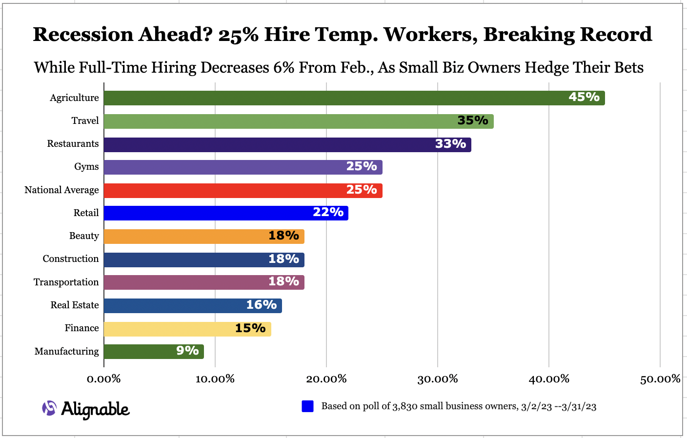 April Hiring Report of Small Businesses By Alignable -- Trends By Industry
