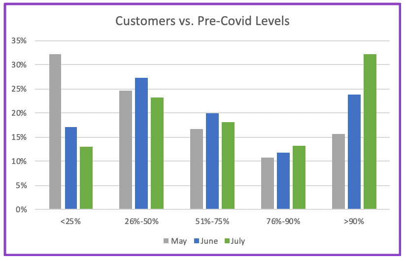 Customers Returning Over Time