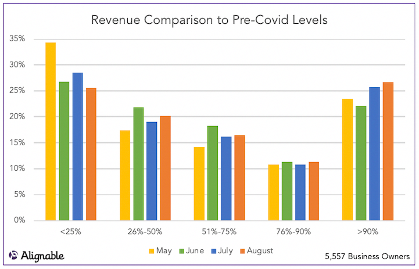 Alignable chart -- revenue comparison to Pre-COVID levels in September 2020