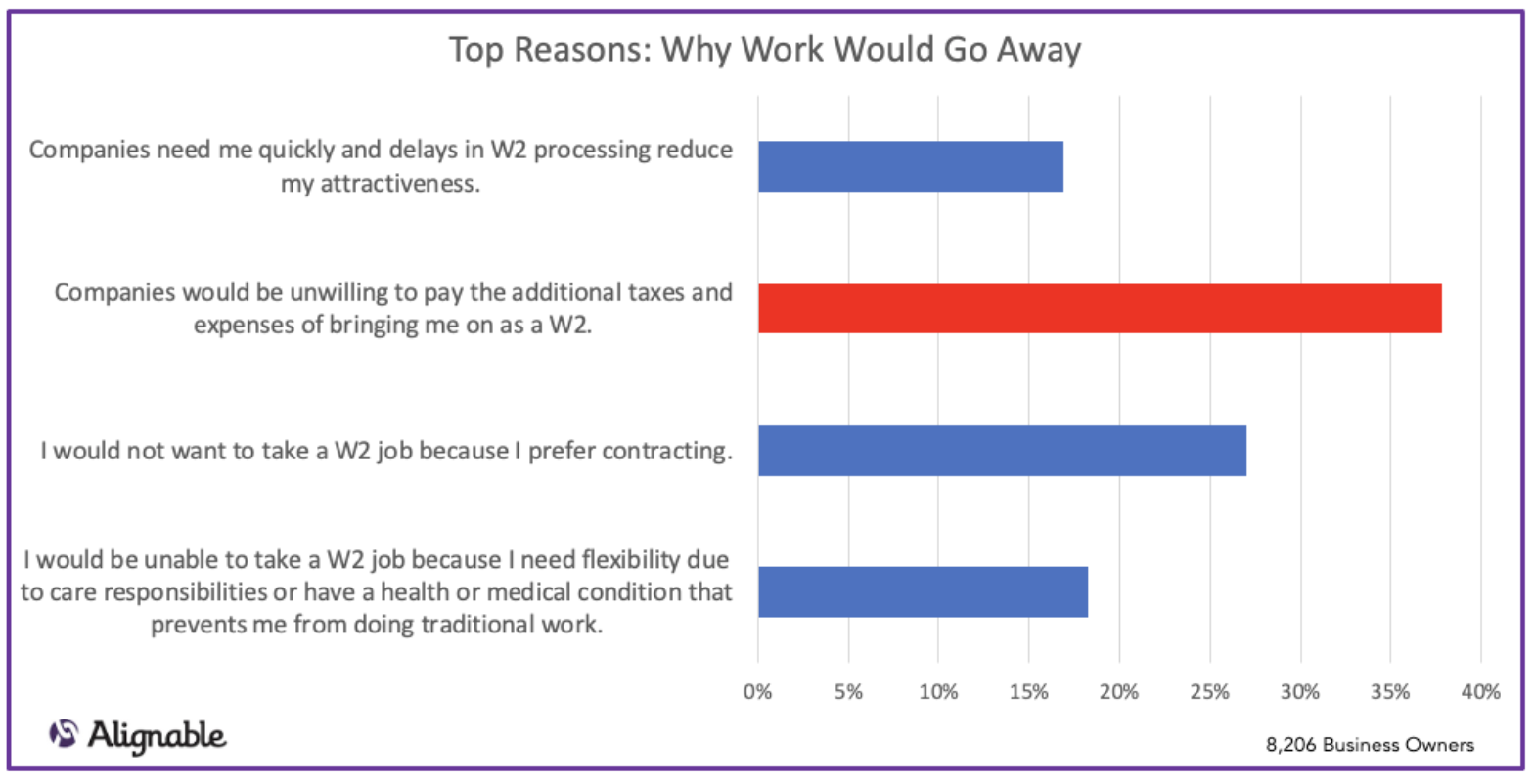 Alignable Chart: Top Reasons Why Business Would Go Away