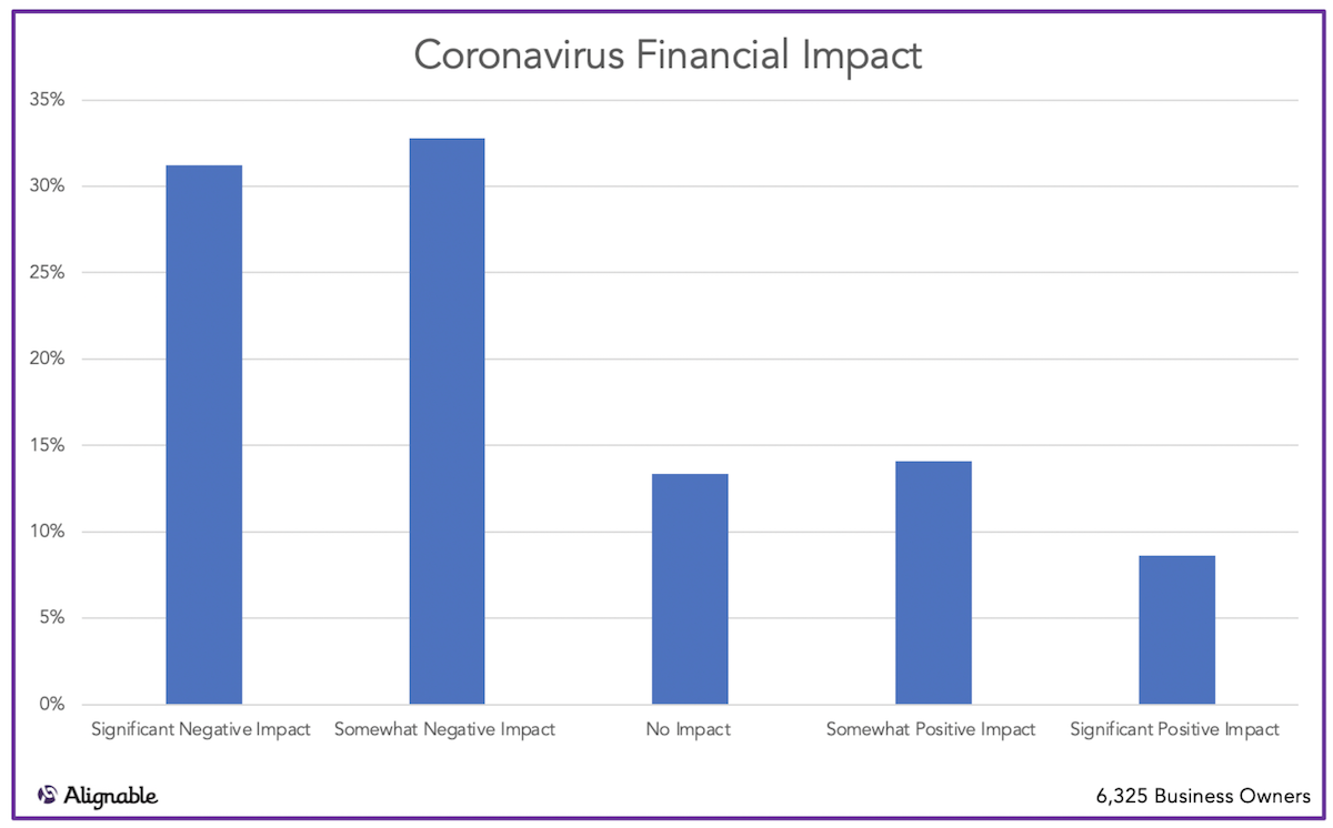 Alignable chart showing overall impact of COVID on small businesses as of 9/15/2020