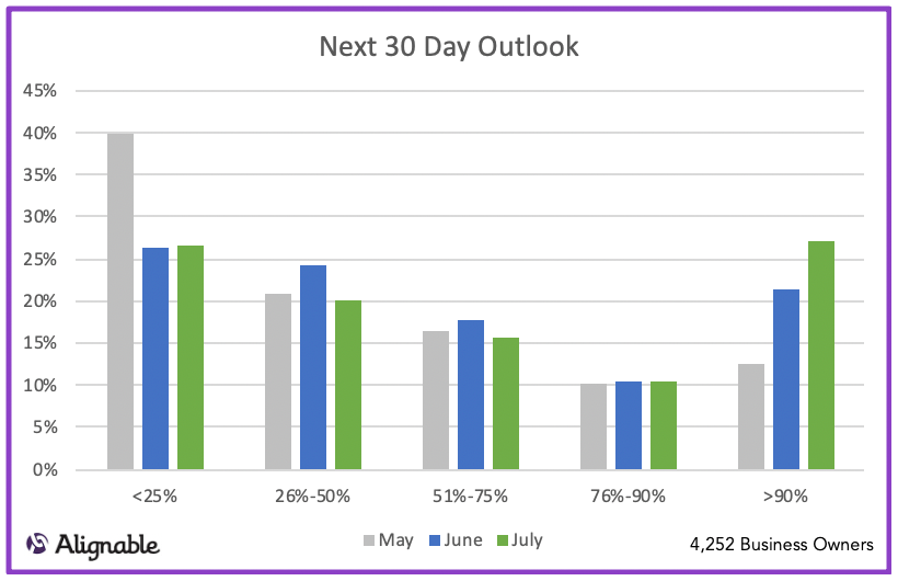 Customers Returning Over Time - Next 30 Days by Month