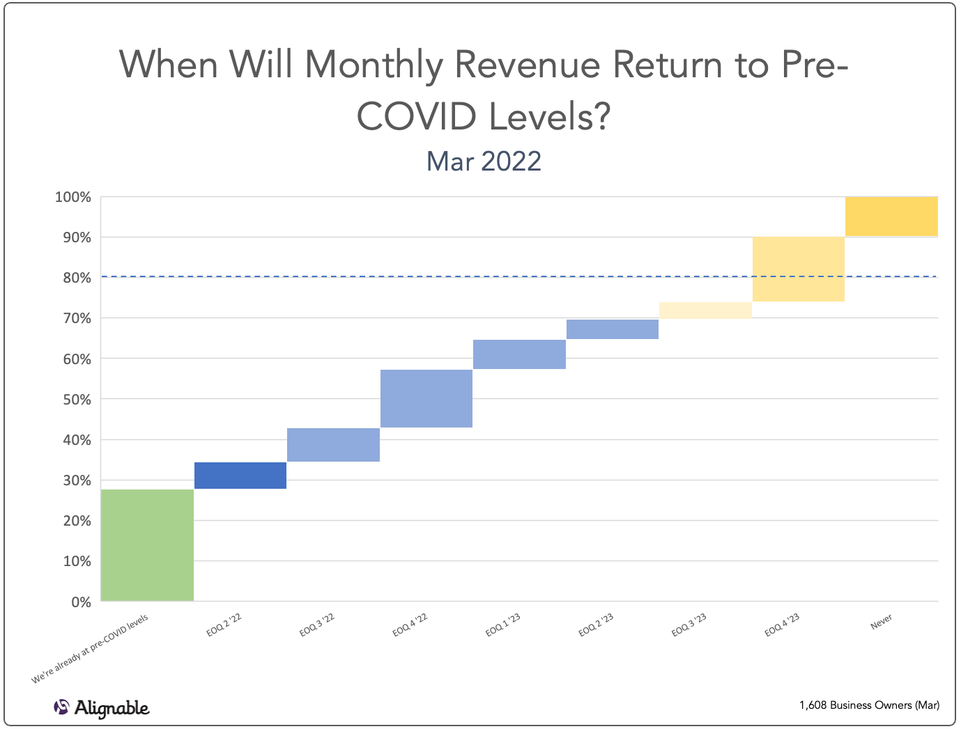 Revenue Returning to Pre-COVID Levels