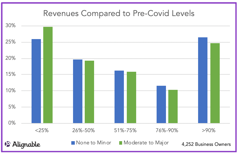 Revenues Returning by Restriction Levels