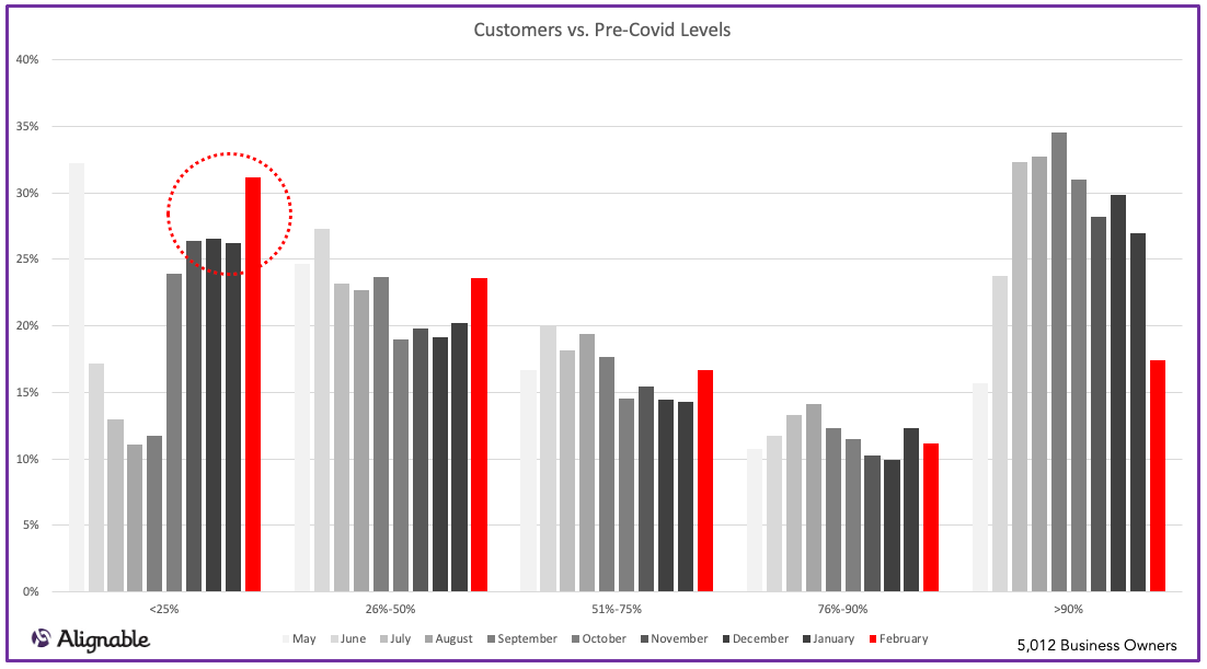 Customers Returning Over Time