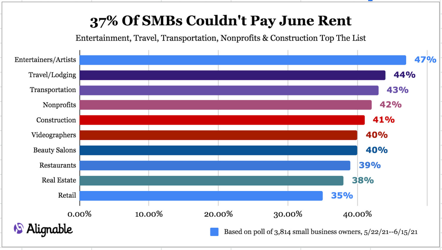 Alignable chart: Industries struggling to pay rent in June 2021
