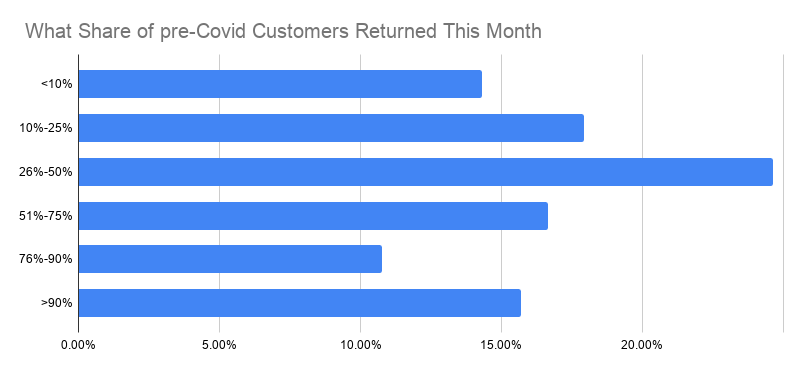 Share of Customers That Have Returned