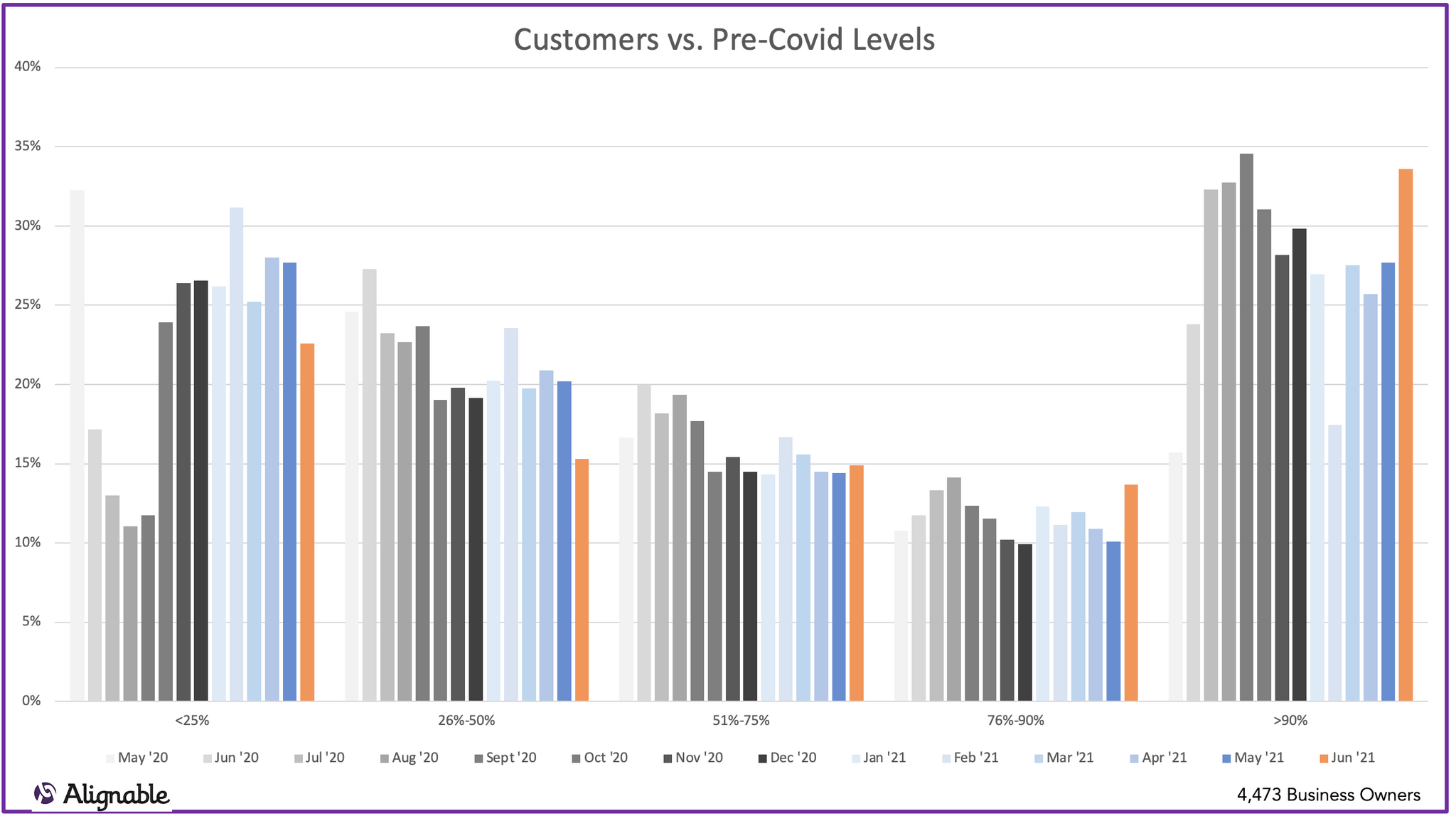 Customers vs Pre COVID Levels