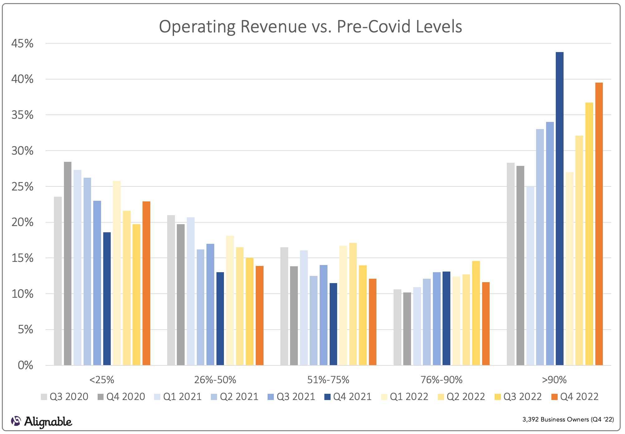 Revenue vs. Pre Covid Levels