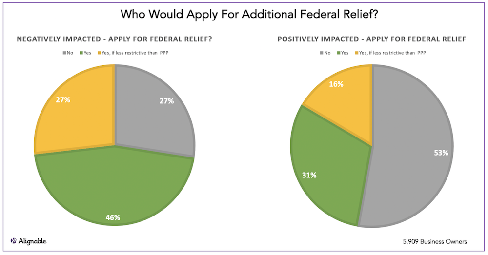 Alignable chart on whether there should be another round of federal funding