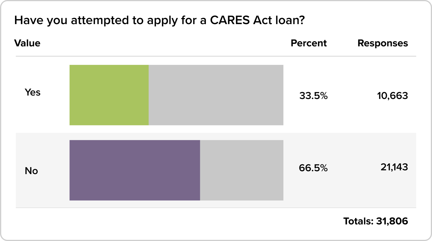 How many small businesses have applied for cares act loans?