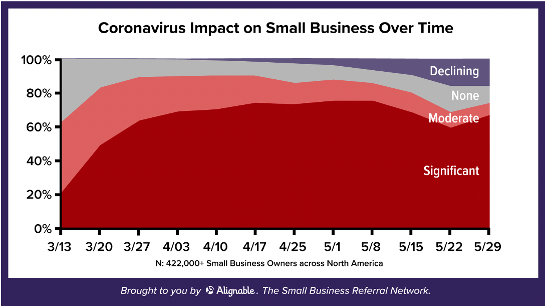 Coronavirus Impact Over TIme