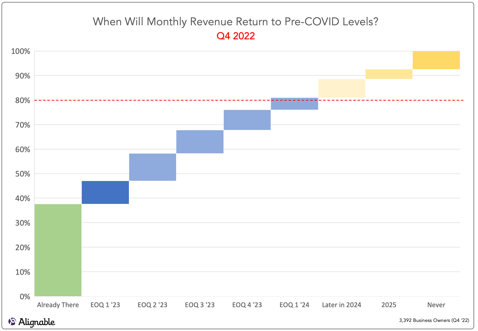 Revenue Recovery Q4 2022