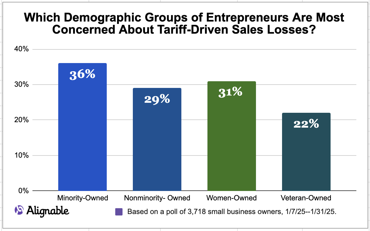 How do different demographic groups react to the potential loss of sales from tariffs?