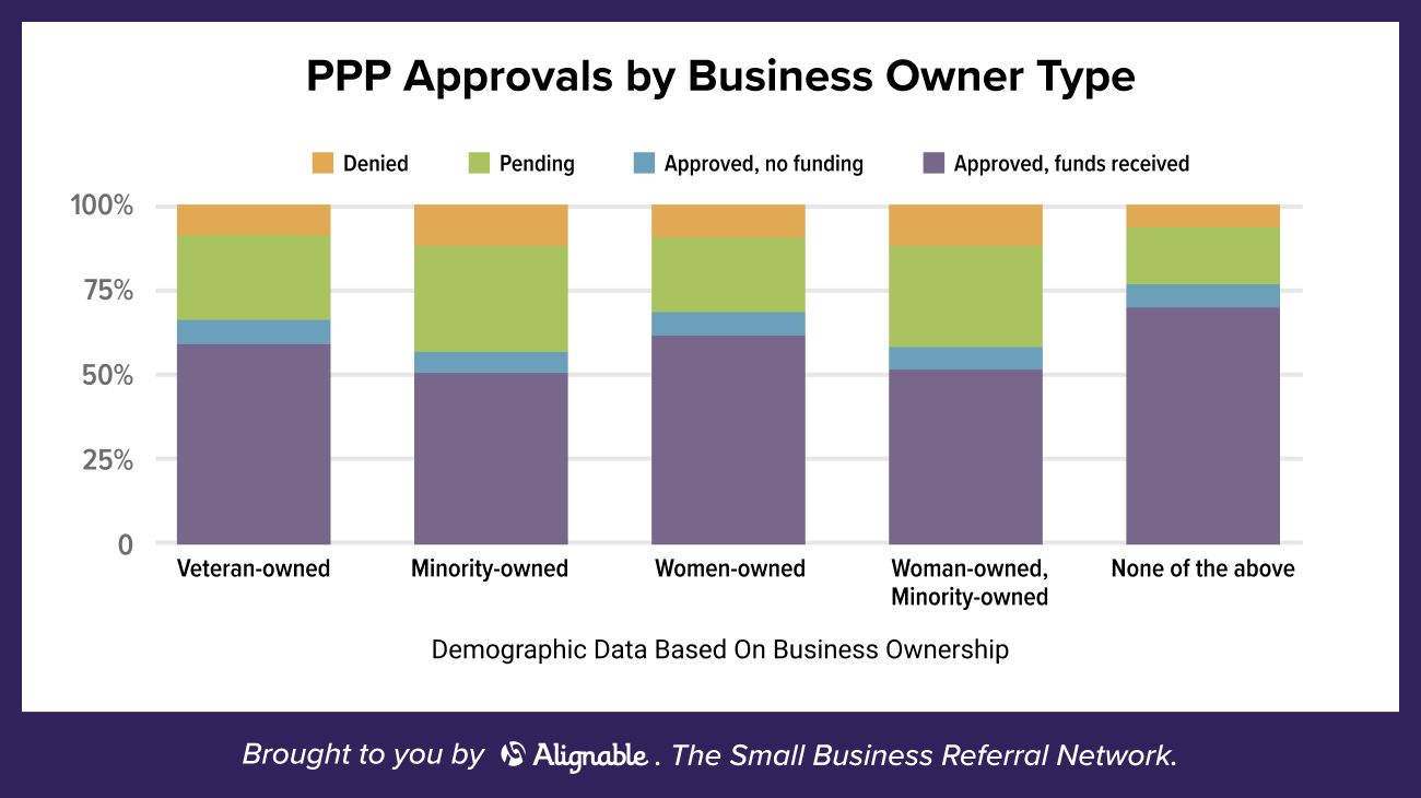 PPP approvals by business owner type small business loans | Alignable