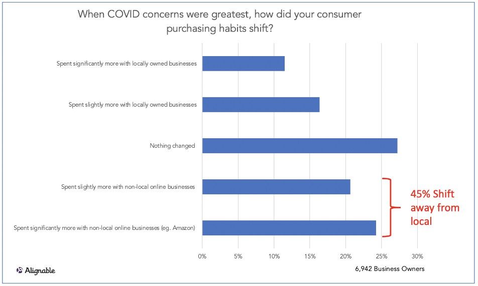 when covid concerns were greatest how did your purchasing habits shift