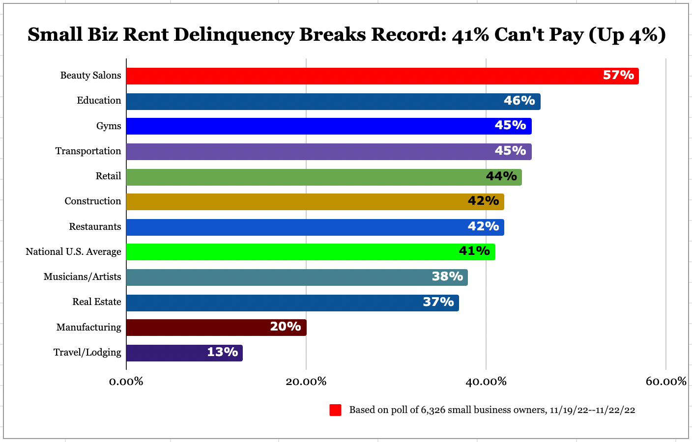 Alignable November 2022 Rent Report Industry-Specific Chart