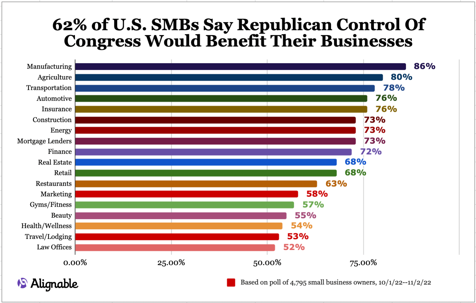 62% of SMBs want Republicans To Win Nov. Elections 2022