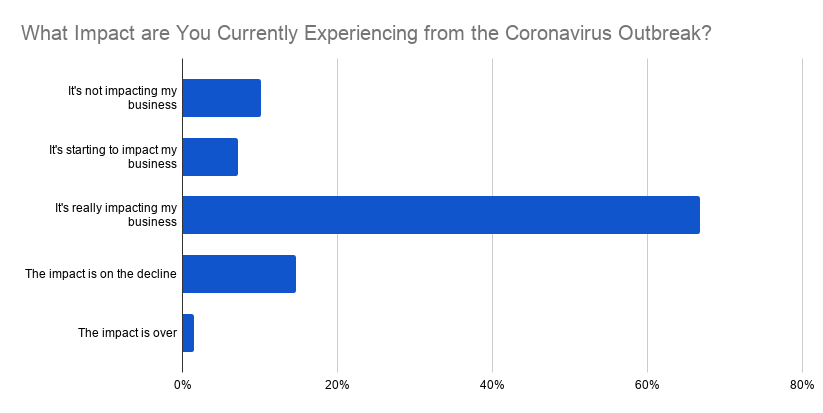 Current Coronavirus Impact on Business