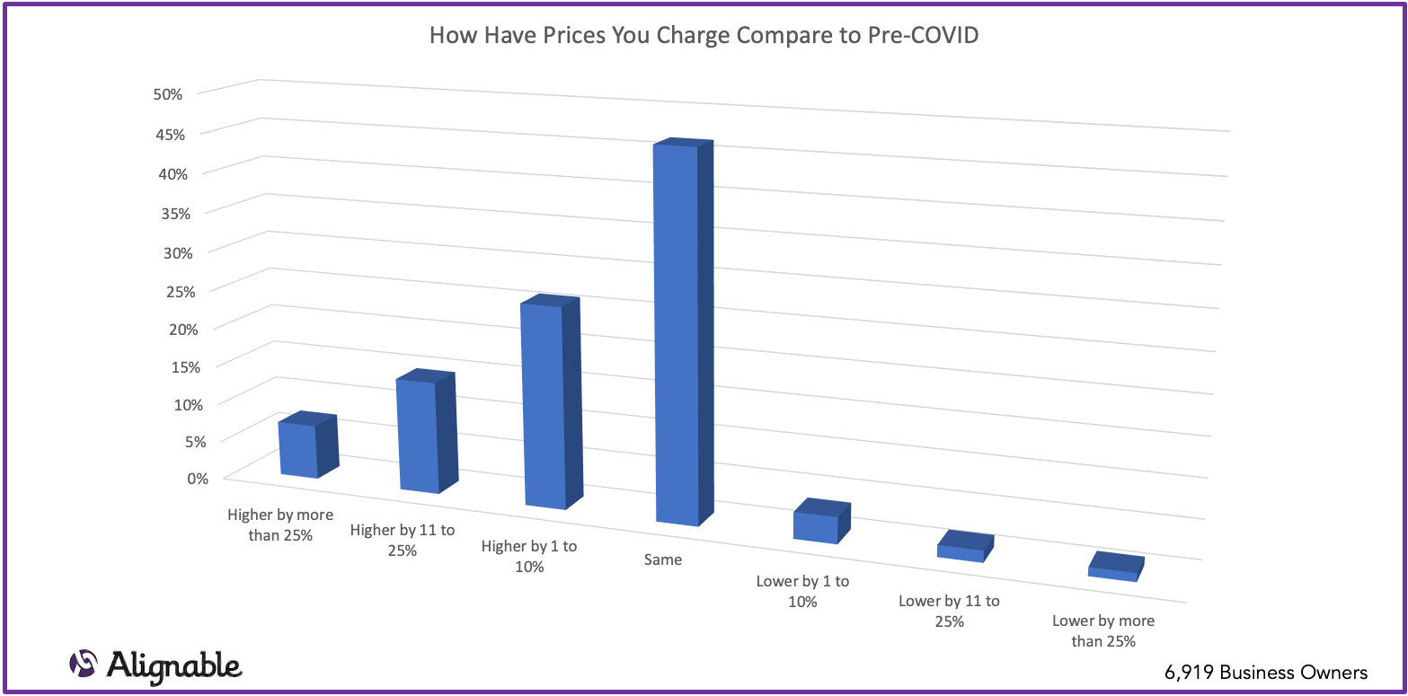 How Have Businesses Changed Their Pricing due to COVID | Alignable Road to Recovery Report