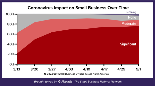 Covid Impact Over Time