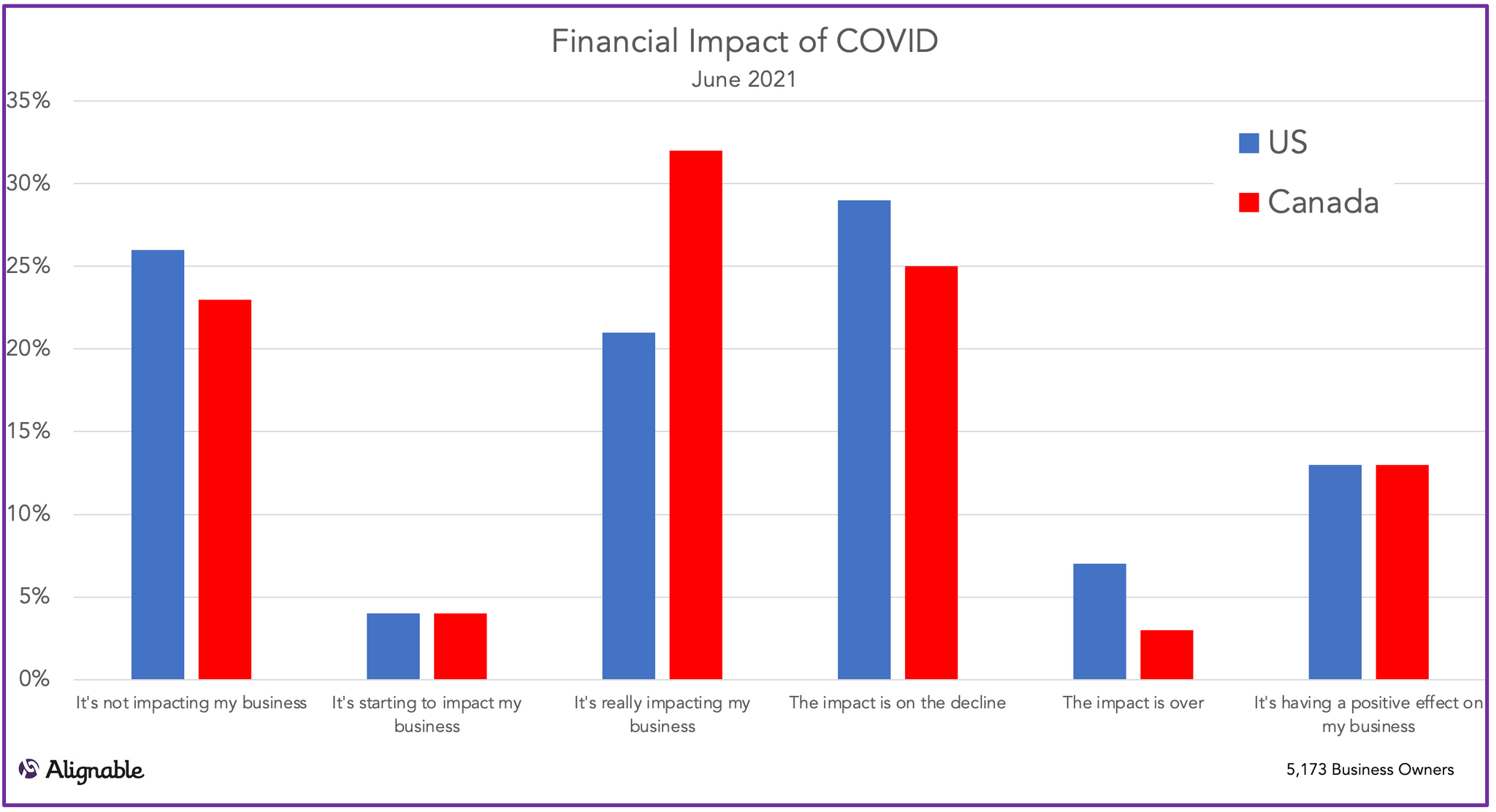 coronavirus financial impact on the US vs. Canada June 2021