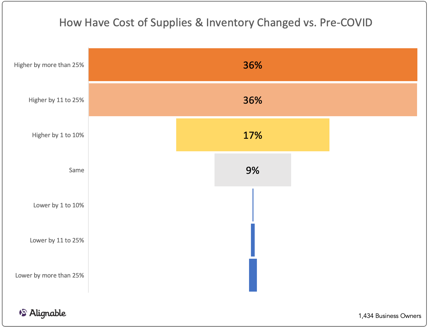 Cost of Inventory and Supplies Compared to Pre-COVID