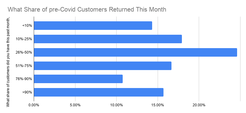 What share of pre-covid customers returned this month? Alignable poll results