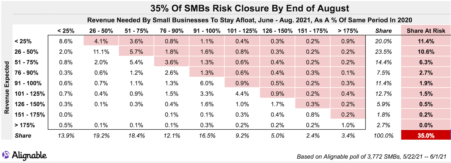 35% of SMBs at Risk, Summer of '21