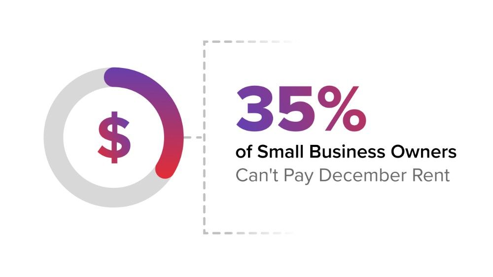35 percent of smbs can't pay december rent