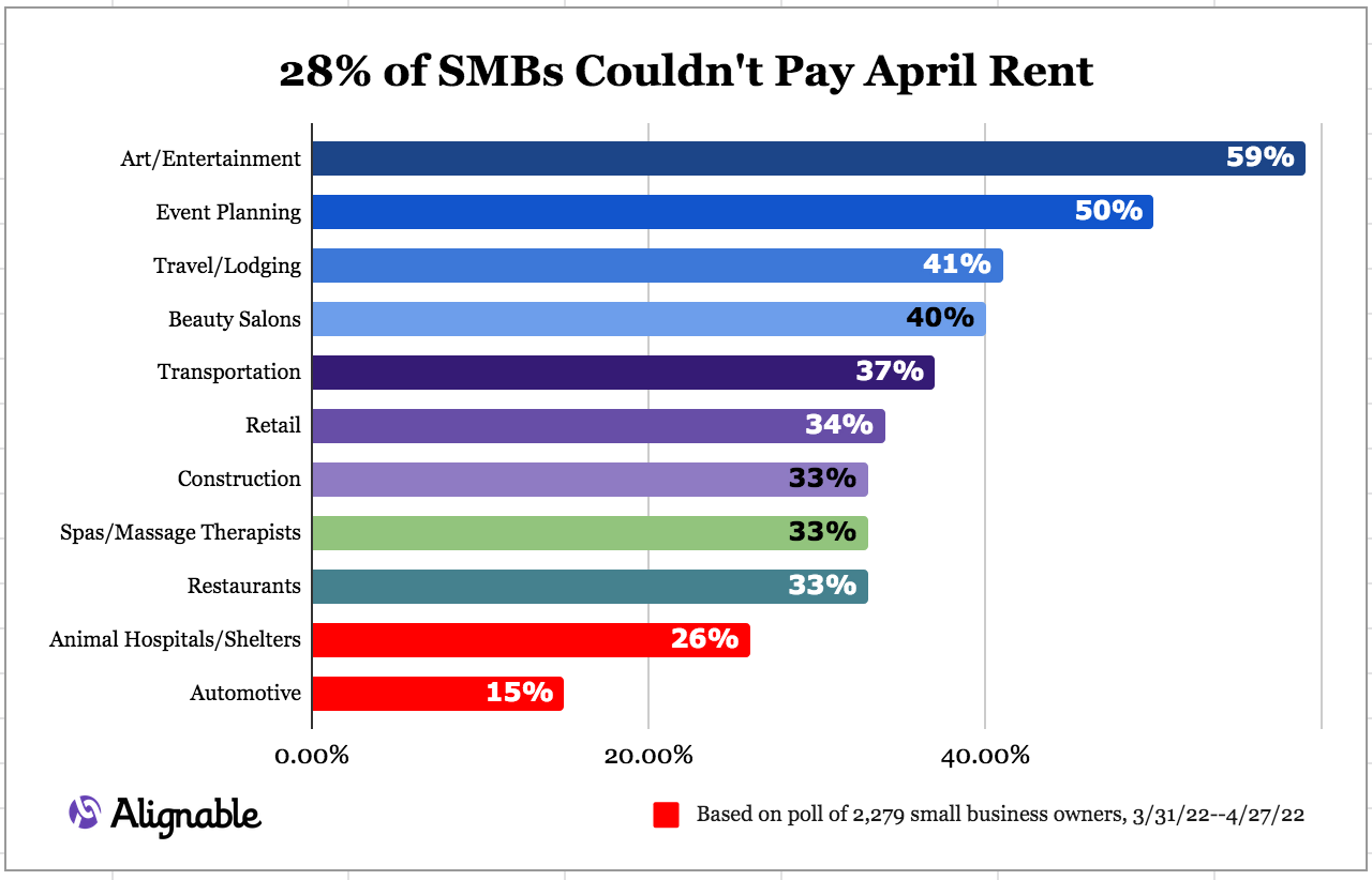 alignable's industry rent chart, april 2022