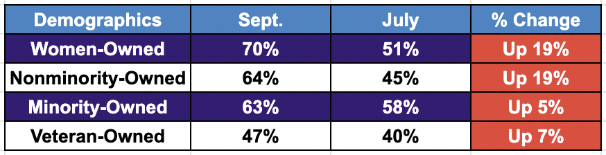 Grid showing demographics of hiring freeze trends among Alignable small businesses
