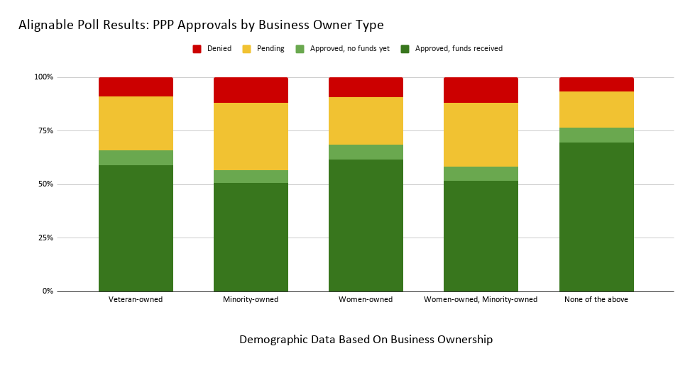 Alignable poll results: PPP approval by business type