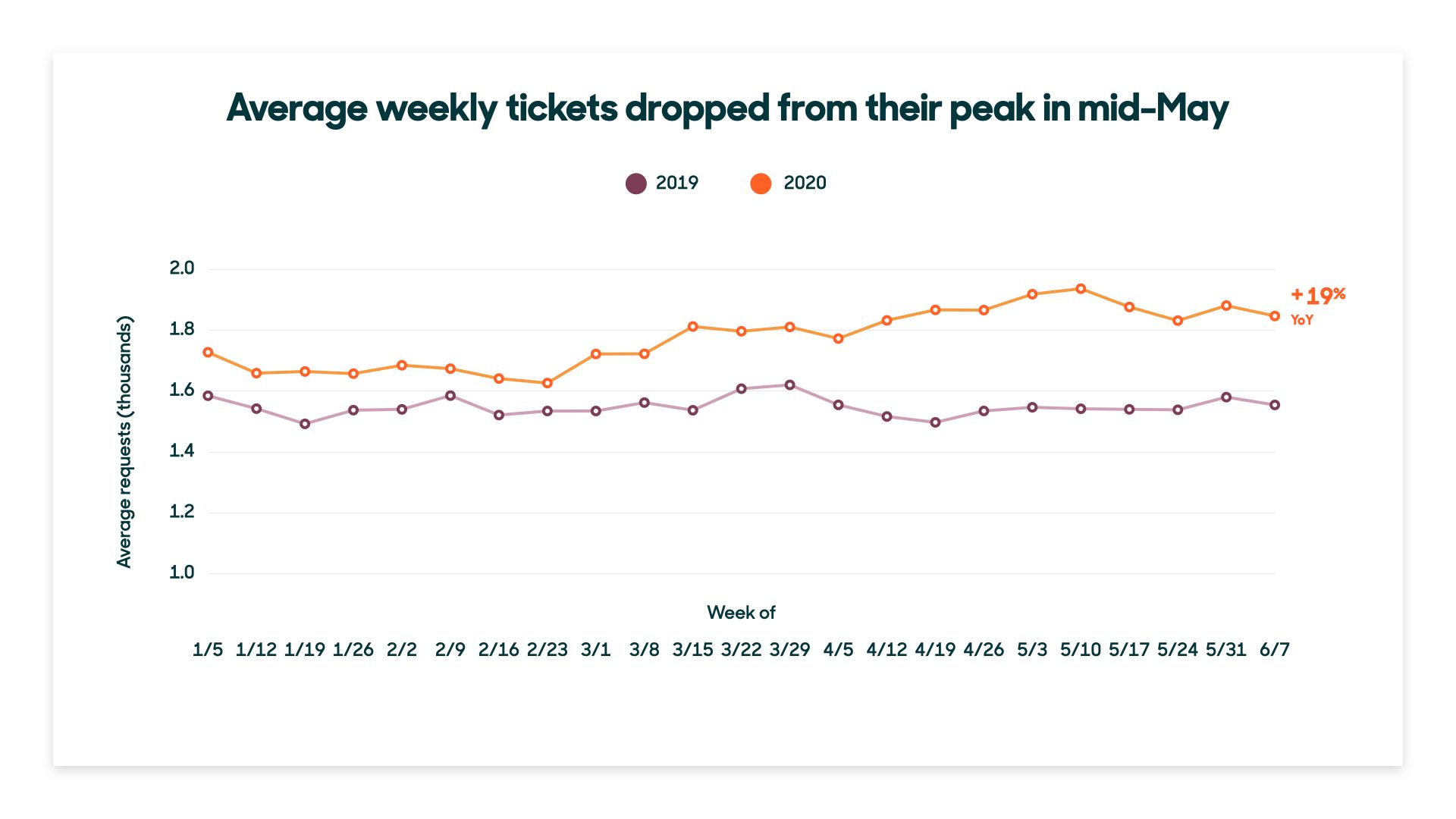 graph of average customer service weekly tickets from 2019-2020 | 6 Customer Service Trends Your Small Business Needs in 2020