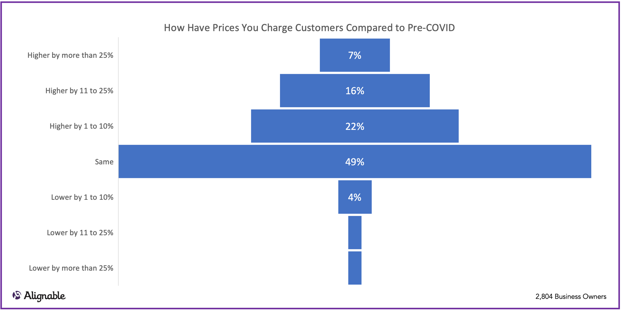 Passing Costs Along to Customers