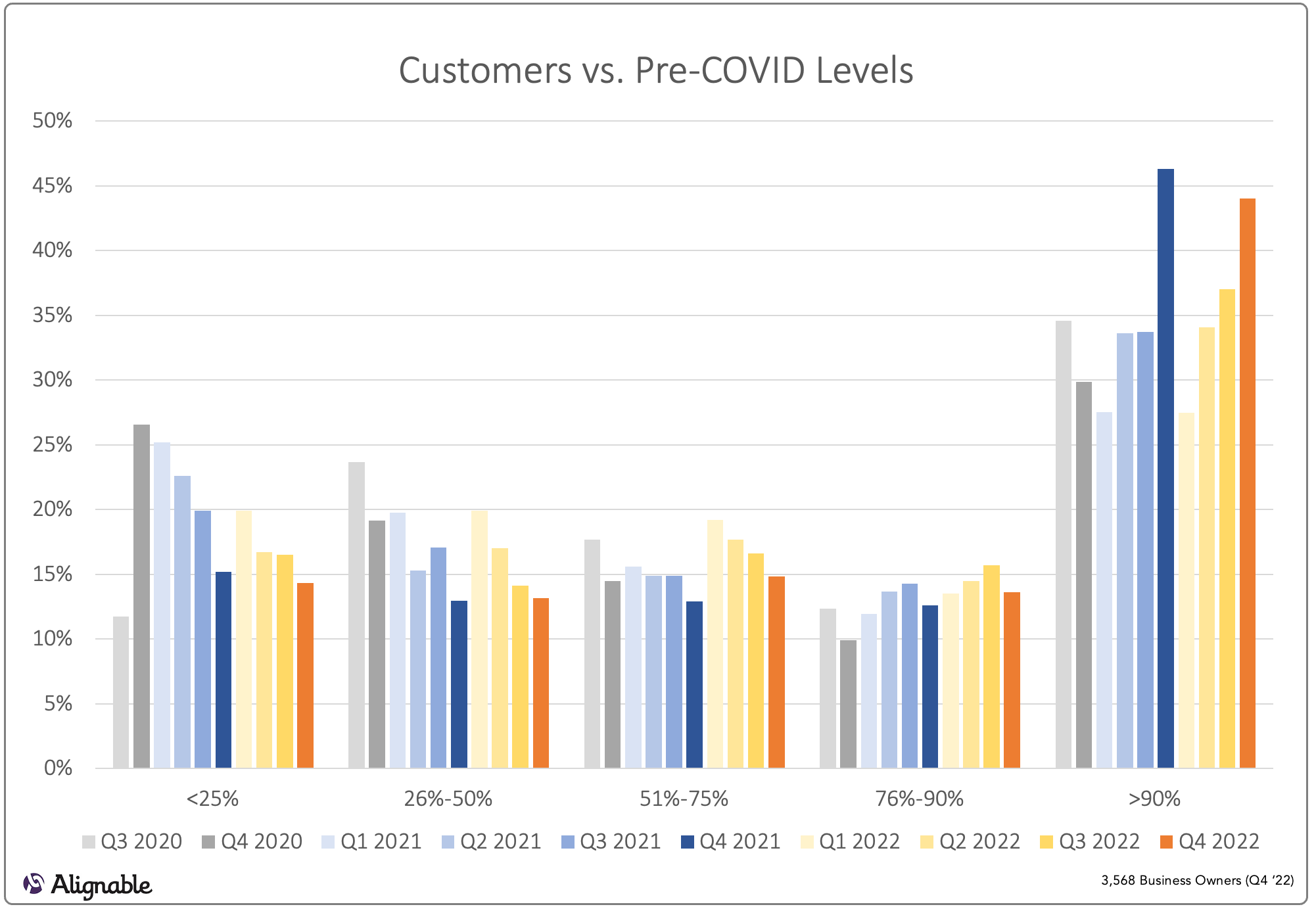 Customers vs. Pre-Covid Levels