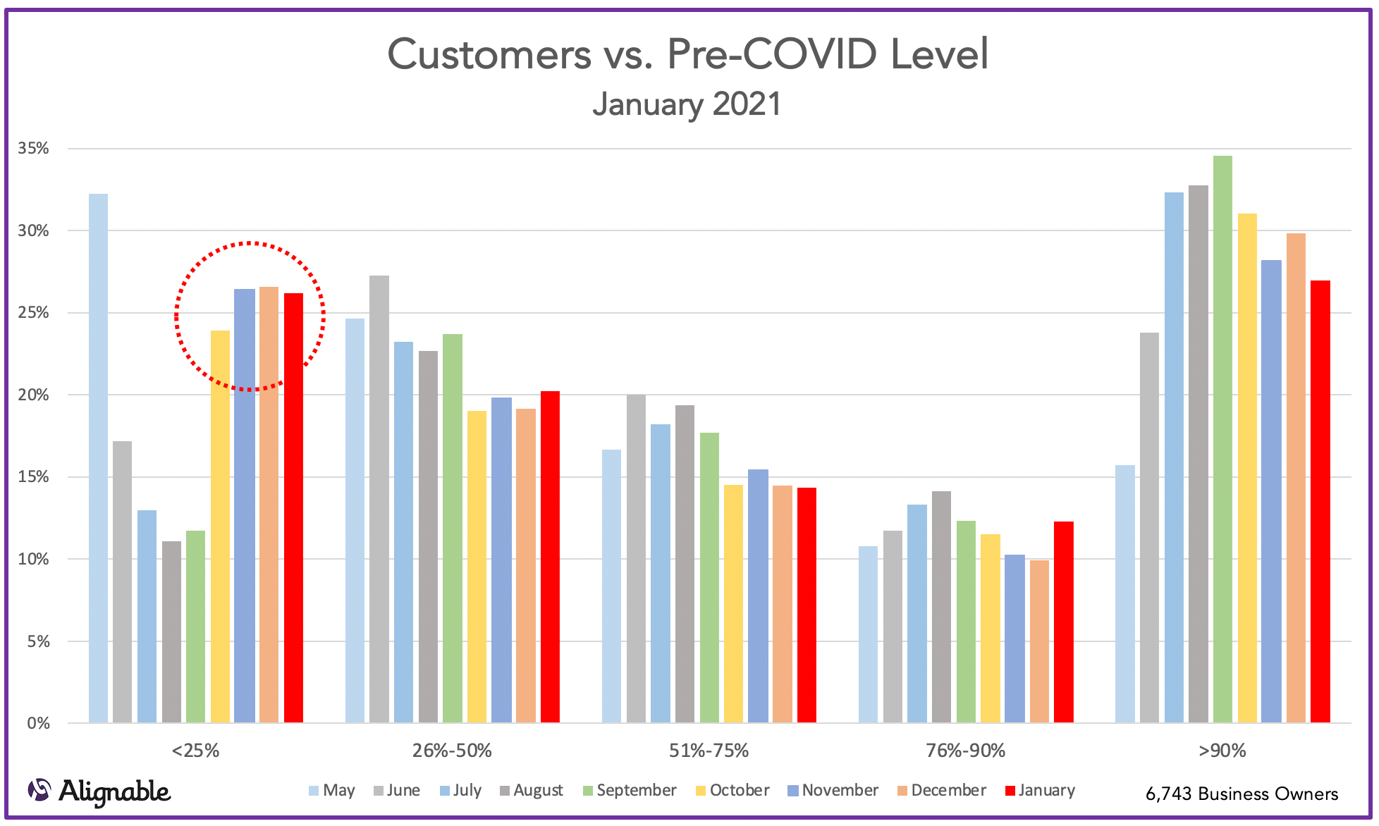 Customers Returning Over Time